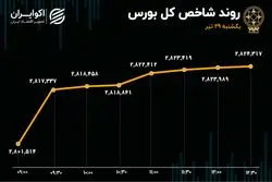 شاخص سبز، نقدینگی قرمز
