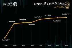 شاخص سبز، نقدینگی قرمز