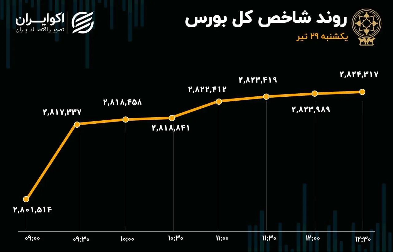 شاخص سبز، نقدینگی قرمز