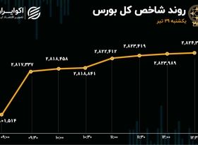 شاخص سبز، نقدینگی قرمز