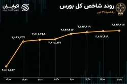 شاخص سبز، نقدینگی قرمز
