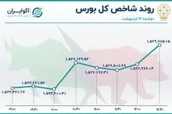 هفته کاملا صعودی بورس 