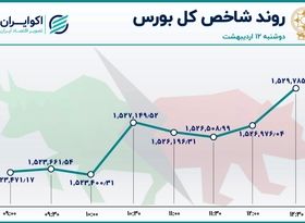 هفته کاملا صعودی بورس 