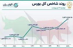 هفته کاملا صعودی بورس 