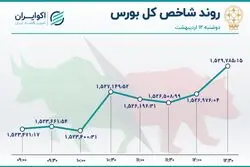 هفته کاملا صعودی بورس 