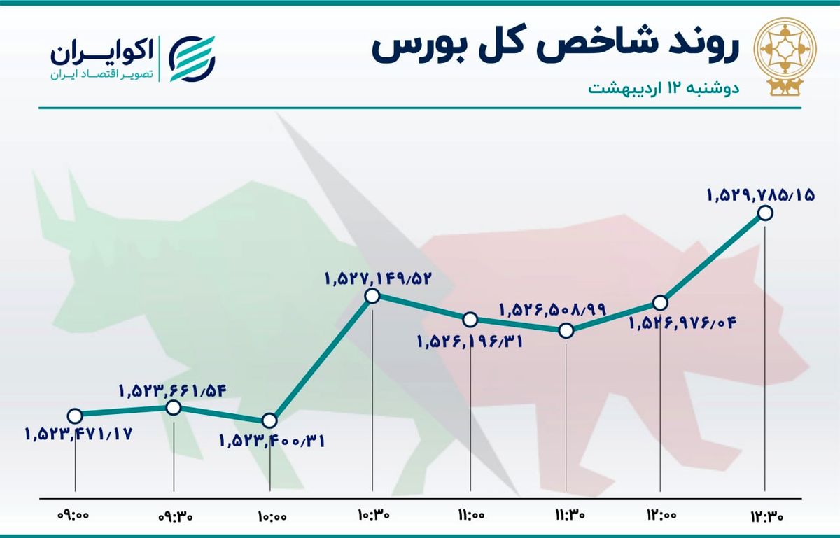 هفته کاملا صعودی بورس 