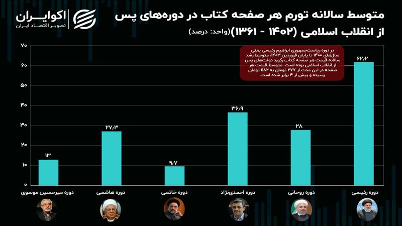 رکوردزنی گرانی کتاب در دولت سیزدهم