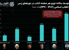 رکوردزنی گرانی کتاب در دولت سیزدهم