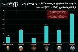 رکوردزنی گرانی کتاب در دولت سیزدهم