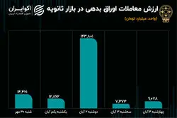رشد معاملات اوراق در هفته سقوط بورس تهران