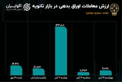 رشد معاملات اوراق در هفته سقوط بورس تهران