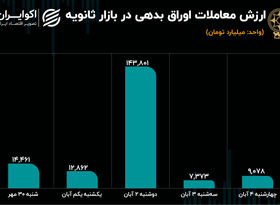 رشد معاملات اوراق در هفته سقوط بورس تهران