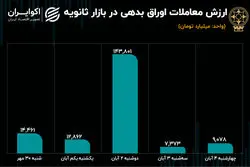 رشد معاملات اوراق در هفته سقوط بورس تهران
