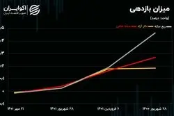 معامله گران ارز دست به عصا شدند / دلار در کسب بازدهی جا ماند