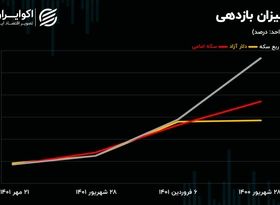 معامله گران ارز دست به عصا شدند / دلار در کسب بازدهی جا ماند