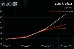 معامله گران ارز دست به عصا شدند / دلار در کسب بازدهی جا ماند