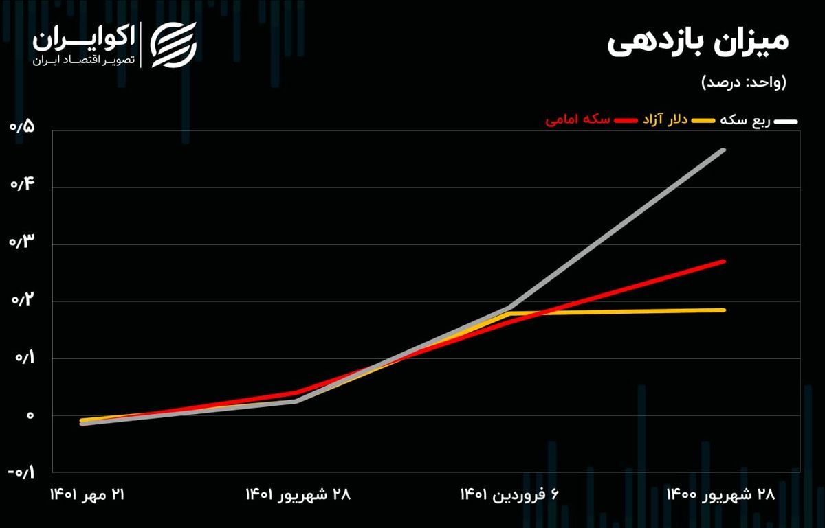 معامله گران ارز دست به عصا شدند / دلار در کسب بازدهی جا ماند