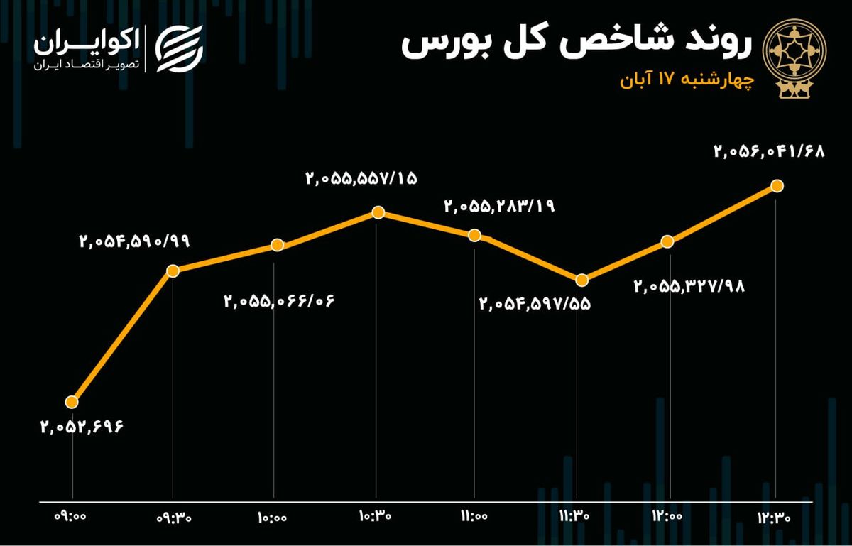 هفته سبز بورس تکمیل شد 