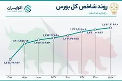2 اهرم صعود بورس / بازگشت شاخص پس از یک ماه