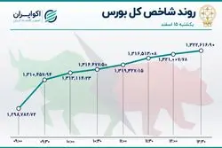 2 اهرم صعود بورس / بازگشت شاخص پس از یک ماه