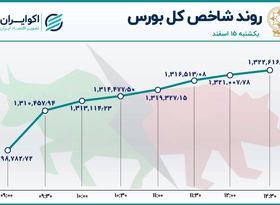 2 اهرم صعود بورس / بازگشت شاخص پس از یک ماه