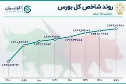 2 اهرم صعود بورس / بازگشت شاخص پس از یک ماه