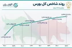 2 اهرم صعود بورس / بازگشت شاخص پس از یک ماه