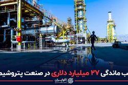 عقب ماندگی ۲۷ میلیارد دلاری در صنعت پتروشیمی