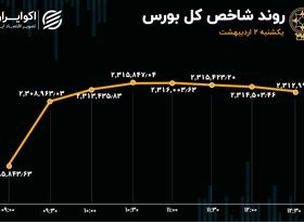 بالا آمدن بورس از محاق 11 ماهه