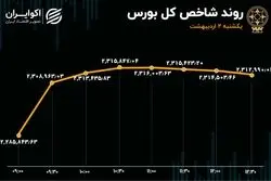 بالا آمدن بورس از محاق 11 ماهه