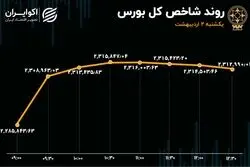 بالا آمدن بورس از محاق 11 ماهه
