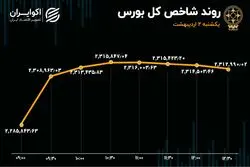 بالا آمدن بورس از محاق 11 ماهه