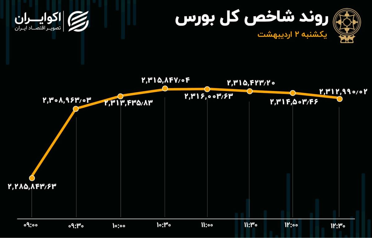 بالا آمدن بورس از محاق 11 ماهه