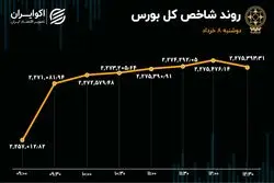 بهبود تقاضا و رشد شاخص‌های بورس تهران 