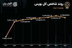 بهبود تقاضا و رشد شاخص‌های بورس تهران 