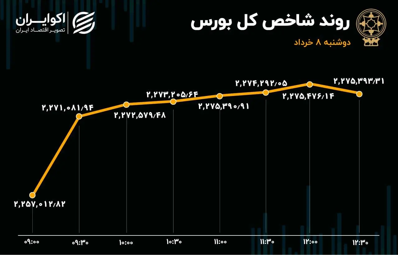 بهبود تقاضا و رشد شاخص‌های بورس تهران 