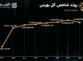 بهبود تقاضا و رشد شاخص‌های بورس تهران 