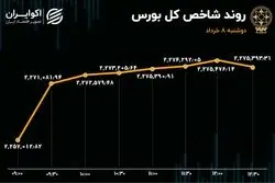 بهبود تقاضا و رشد شاخص‌های بورس تهران 