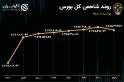 بهبود تقاضا و رشد شاخص‌های بورس تهران 