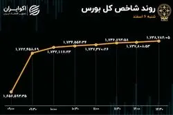 3 رکورد جدید در بورس تهران / سهام با دلار همنوا شد