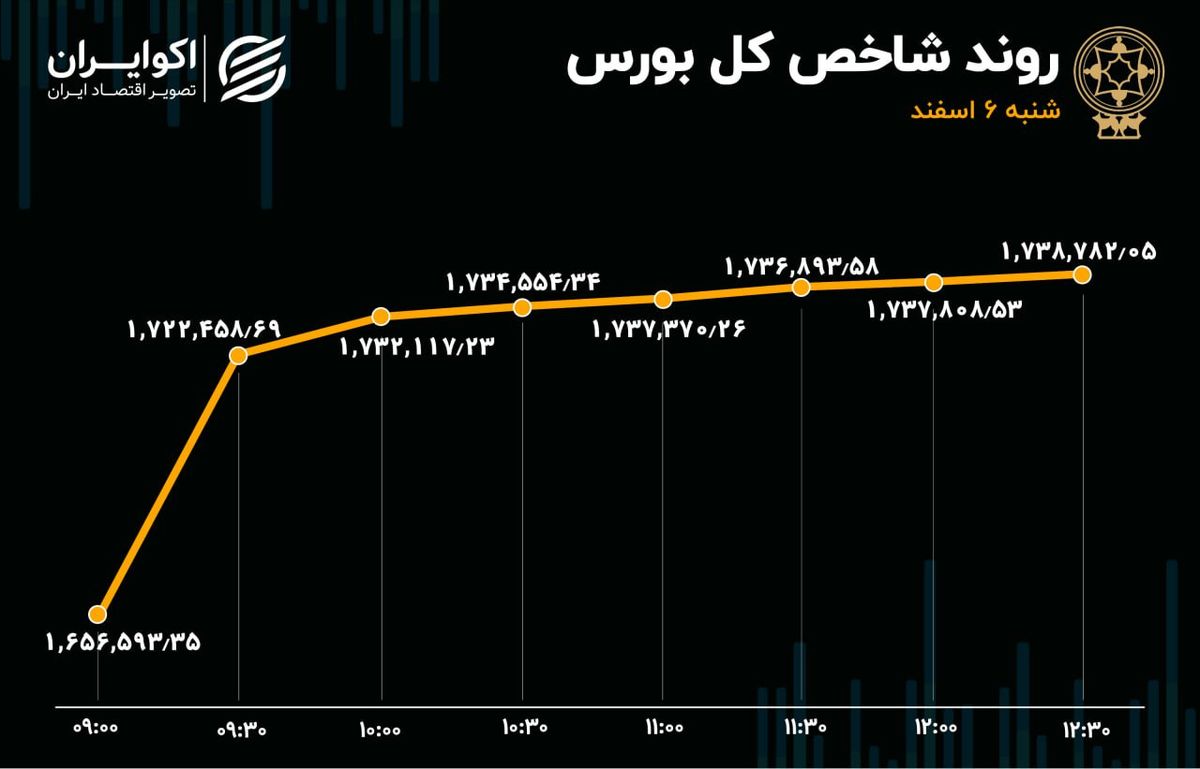 3 رکورد جدید در بورس تهران / سهام با دلار همنوا شد