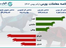 سقوط شاخص بورس به نیمه کانال 