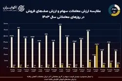 نمودار روز: تأثیر اعمال محدودیت نوسان قیمت سهام در معاملات بورس