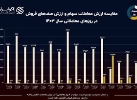 نمودار روز: تأثیر اعمال محدودیت نوسان قیمت سهام در معاملات بورس