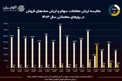 نمودار روز: تأثیر اعمال محدودیت نوسان قیمت سهام در معاملات بورس