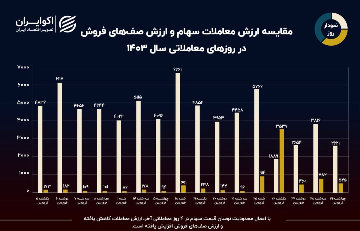 نمودار روز: تأثیر اعمال محدودیت نوسان قیمت سهام در معاملات بورس