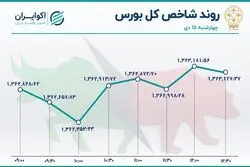 دو مسیر متفاوت در بورس / نزول شاخص کل متوقف شد