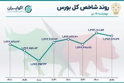 دو مسیر متفاوت در بورس / نزول شاخص کل متوقف شد