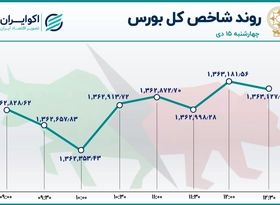 دو مسیر متفاوت در بورس / نزول شاخص کل متوقف شد