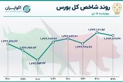 دو مسیر متفاوت در بورس / نزول شاخص کل متوقف شد
